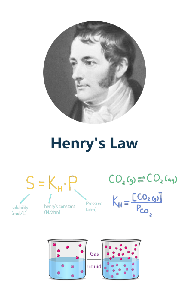 Henry's_Law.png